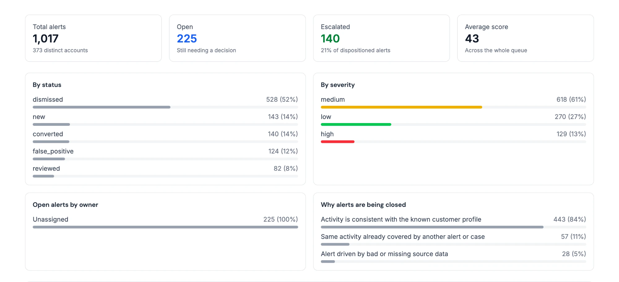 Alert analytics dashboard with totals, open and escalated alerts, average score, and breakdowns by status, severity, owner and close reason