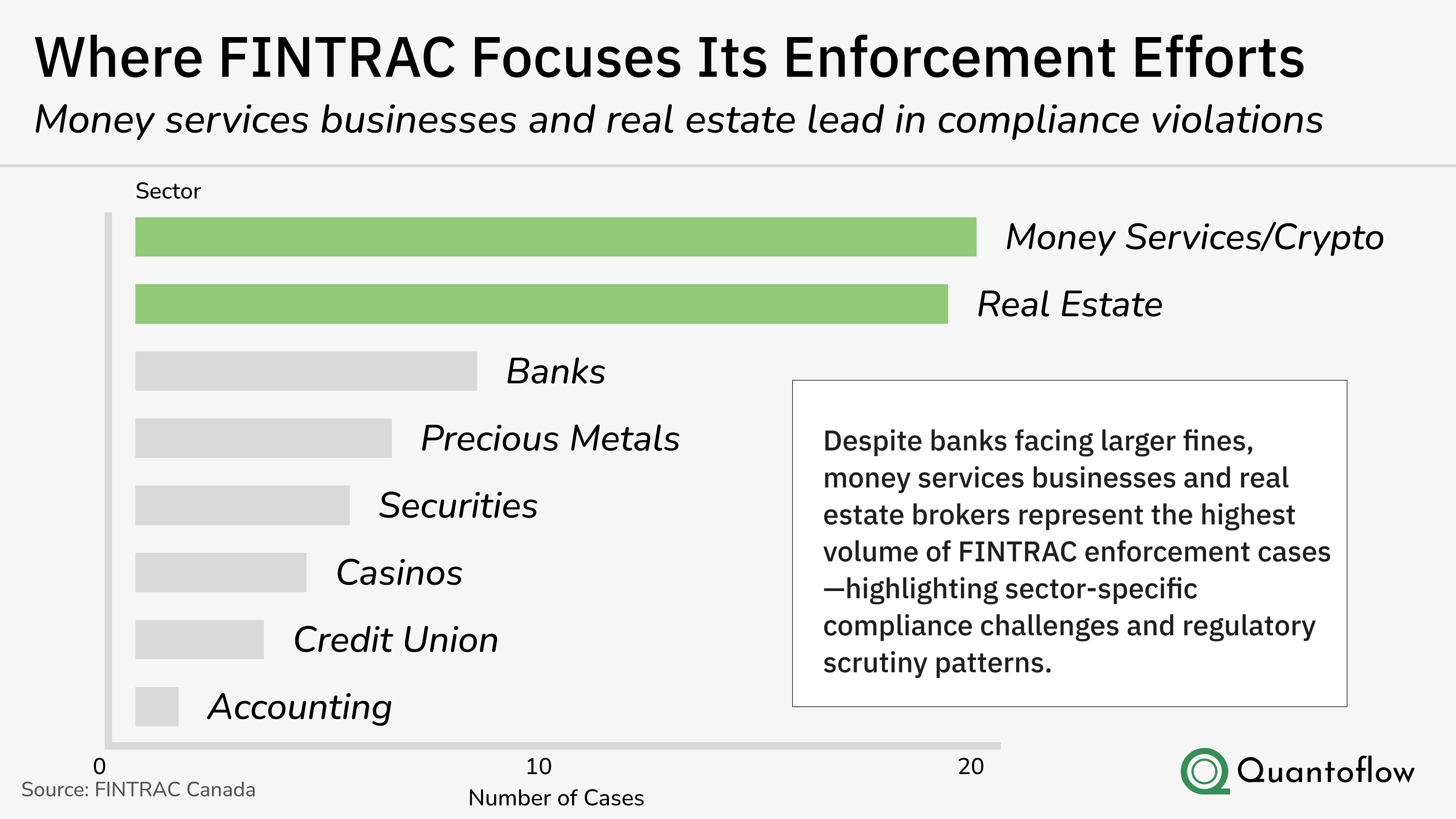 Money service business including crypto firms, and real estate firms are main subject of fines, likely due to larger distribution of them across Canada