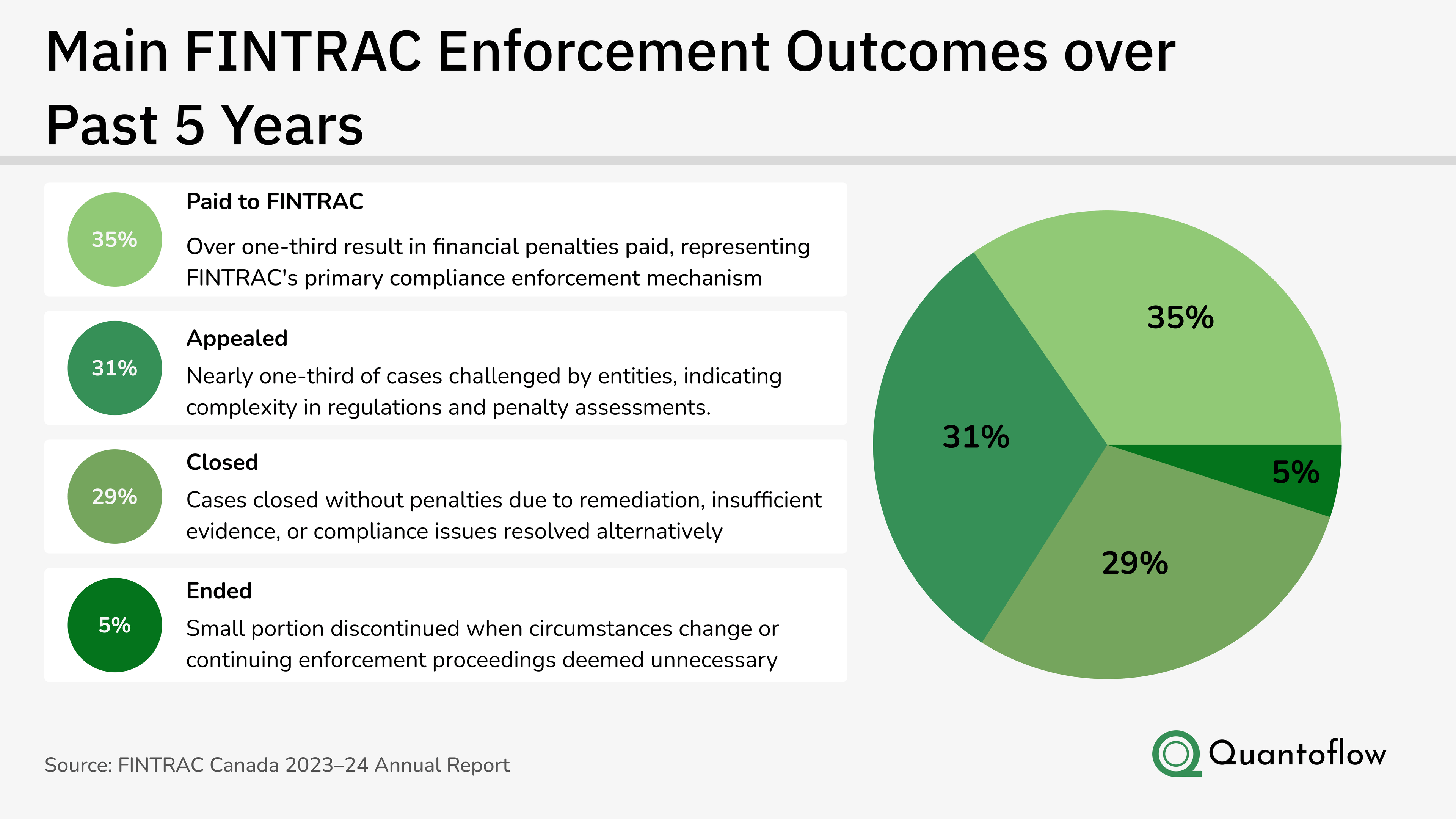 FINTRAC Enforcement Distribution: Breakdown of case outcomes and regulatory actions