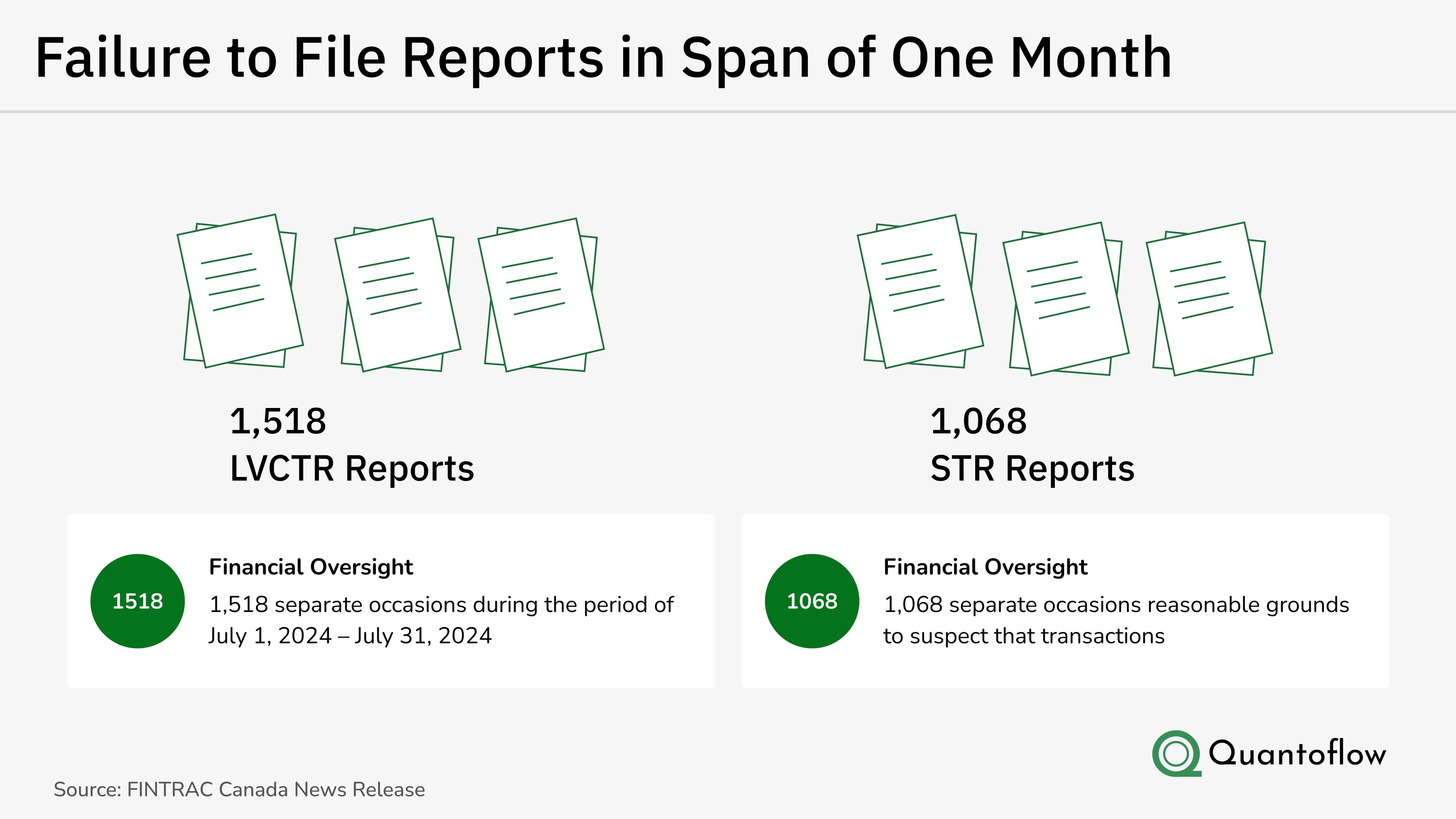 Extensive reporting failures: Visualization of over 2,500 missing FINTRAC reports, including suspicious transactions and large virtual currency transfers