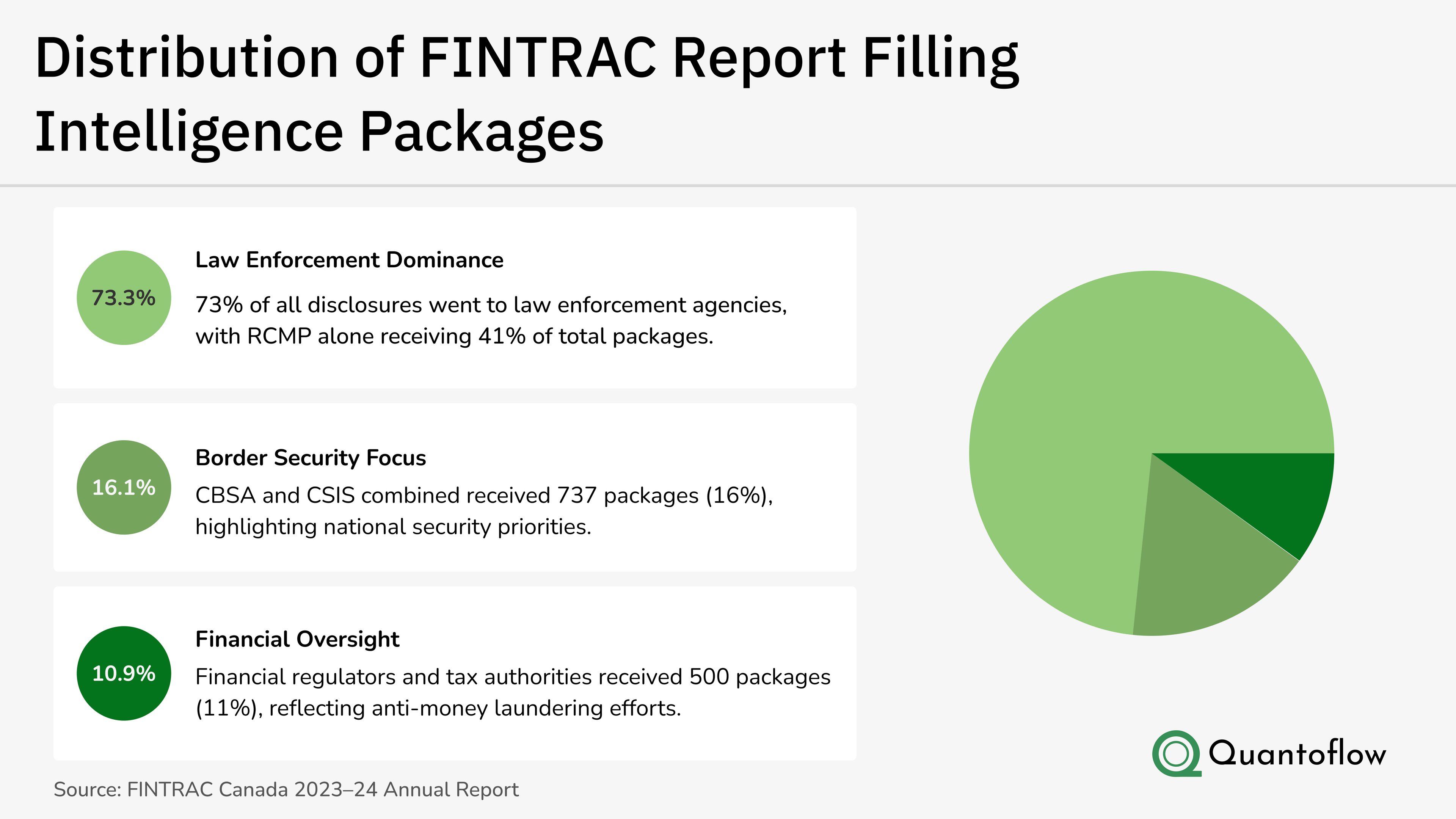 FINTRAC Report Breakdown: Analysis of fines and enforcement actions over the past five years