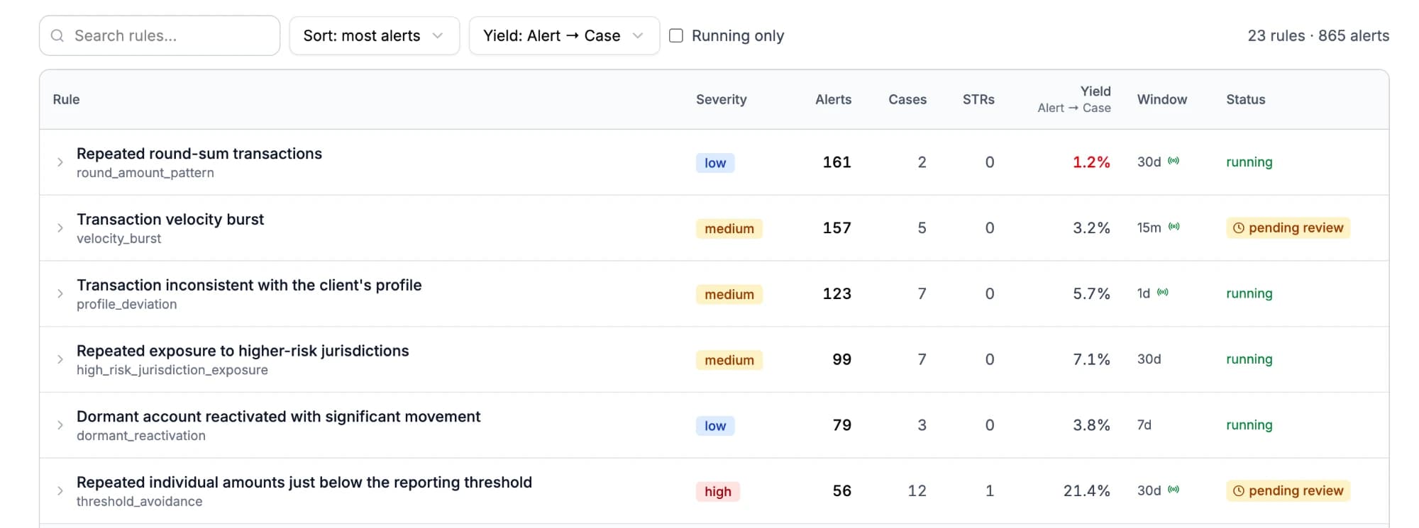 Quantoflow rule list with severity, alert, case and STR counts, alert-to-case yield, window and status for each detection rule