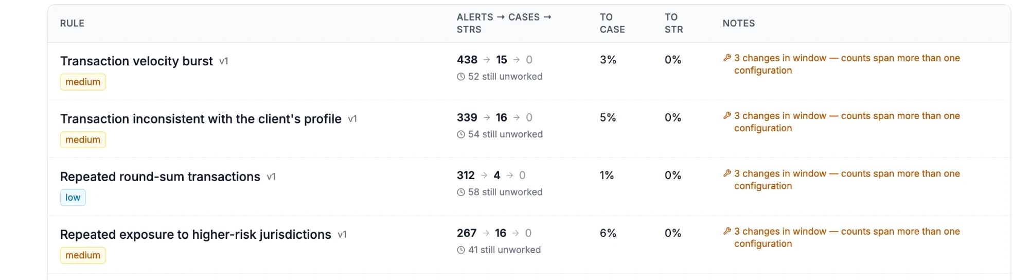 Rule performance table showing alerts to cases to STRs for each rule, conversion rates, unworked alerts and configuration-change notes